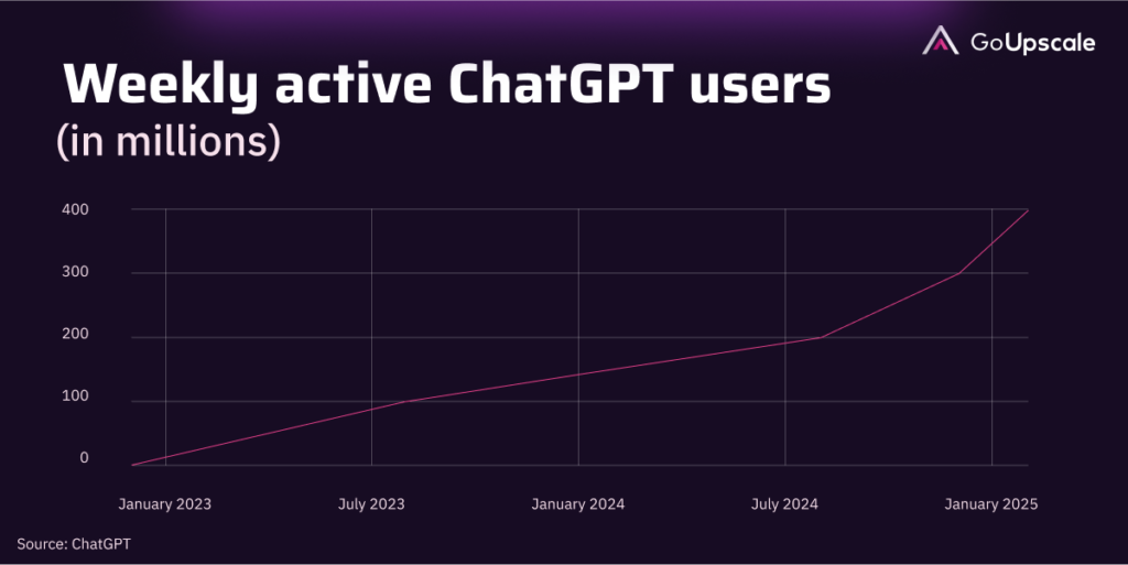 ChatGPT users from 2023 to 2025