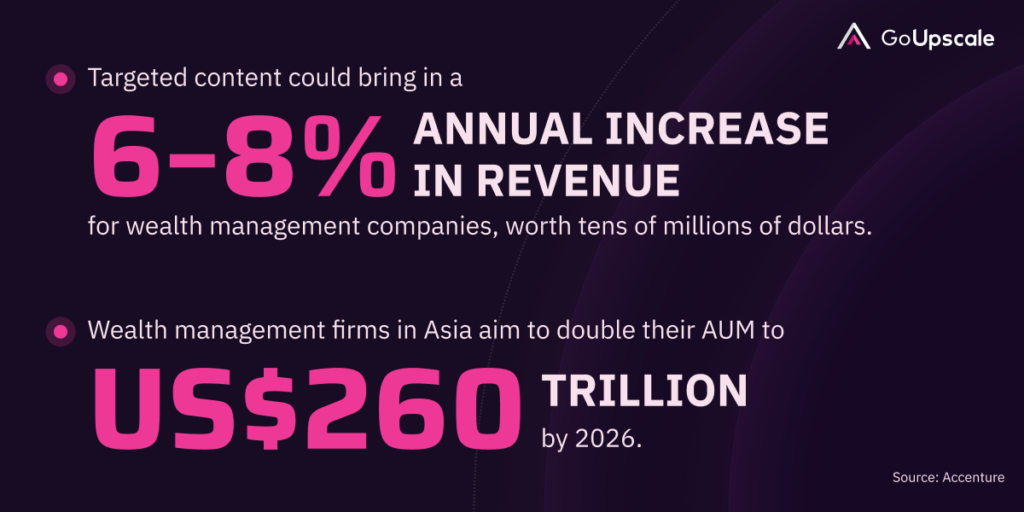 Targeted content could bring in a 6–8% annual increase in revenue for wealth management companies, worth tens of millions of dollars. - Wealth management firms in Asia aim to double their AUM to US$260 trillion by 2026.